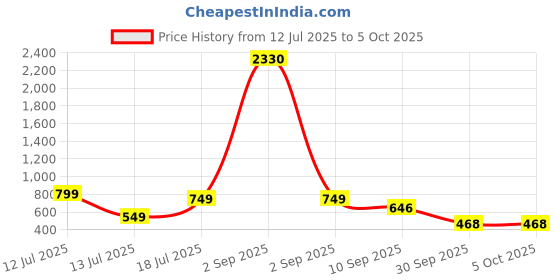 myntra.com anouk rustic HERE&NOW Selection Of 3 Leheriya Printed Round Neck Straight Kurta anouk rustic Price History Graph from 12 Jul 2025 to 4 Oct 2025