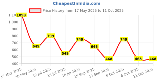 myntra.com anouk rustic HERE&NOW Selection Of 3 Leheriya Printed Round Neck Straight Kurtas anouk rustic Price History Graph from 17 May 2025 to 10 Oct 2025