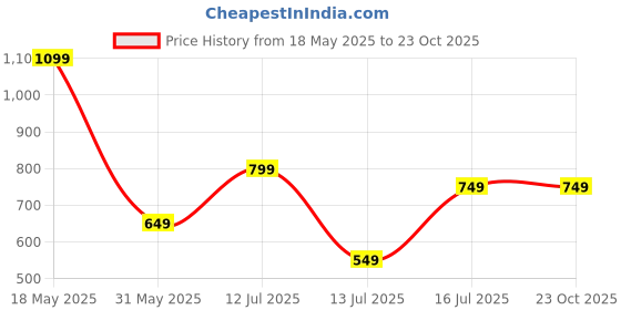 myntra.com anouk rustic HERE&NOW Selection Of 3 Striped Round Neck Straight Kurtas anouk rustic Price History Graph from 18 May 2025 to 23 Oct 2025