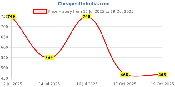 myntra.com anouk rustic HERE&NOW Women Ethnic Motifs Printed Crepe Kurta anouk rustic Price History Graph from 12 Jul 2025 to 19 Oct 2025