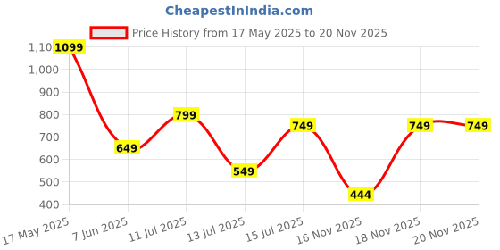 myntra.com anouk rustic HERE&NOW Women Pack Of 3 Ethnic Motifs Printed Daily Straight Kurtas anouk rustic Price History Graph from 17 May 2025 to 18 Nov 2025