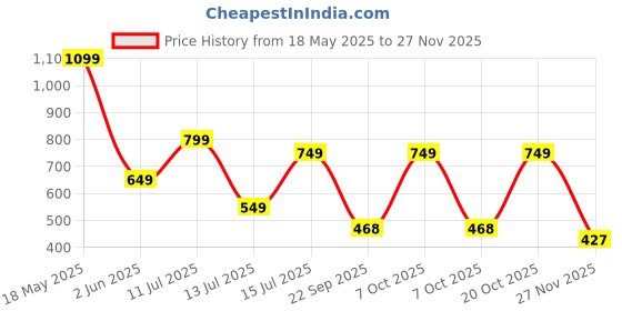 myntra.com anouk rustic HERE&NOW Women Pack of 3 Ethnic Motifs Printed Kurta anouk rustic Price History Graph from 18 May 2025 to 27 Nov 2025