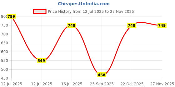 myntra.com anouk rustic HERE&NOW Women Pack Of 3 Ethnic Motifs Printed Kurta anouk rustic Price History Graph from 12 Jul 2025 to 26 Nov 2025