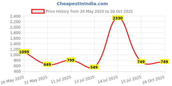 myntra.com anouk rustic HERE&NOW WomenPack of-3 Leheriya Printed Crepe Kurta anouk rustic Price History Graph from 20 May 2025 to 26 Oct 2025