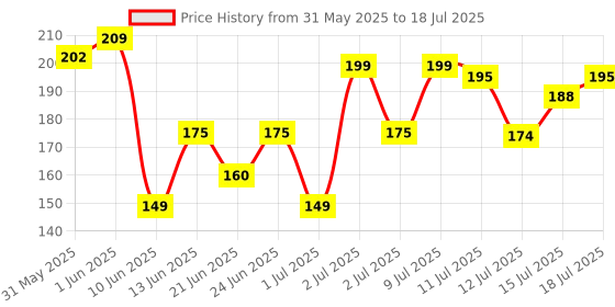 myntra.com Anouk Rustic Horizontal Striped Straight Kurti anouk rustic Price History Graph from 31 May 2025 to 15 Jul 2025