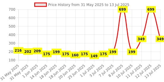 myntra.com Anouk Rustic Horizontal Striped Straight Kurti anouk rustic Price History Graph from 31 May 2025 to 13 Jul 2025