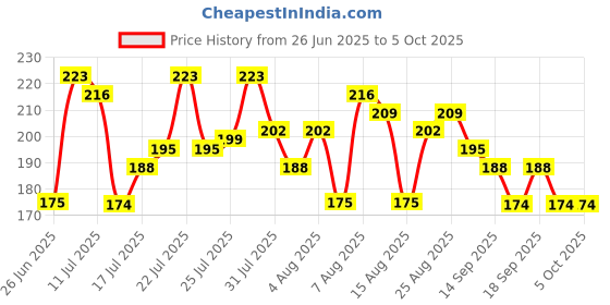 myntra.com Anouk Rustic Horizontal Striped Straight Kurti anouk rustic Price History Graph from 26 Jun 2025 to 4 Oct 2025
