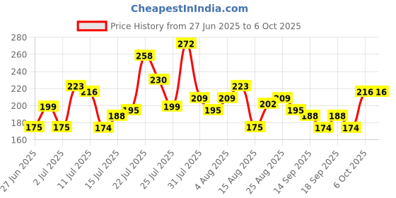 myntra.com Anouk Rustic Horizontal Striped Straight Kurti anouk rustic Price History Graph from 27 Jun 2025 to 4 Oct 2025