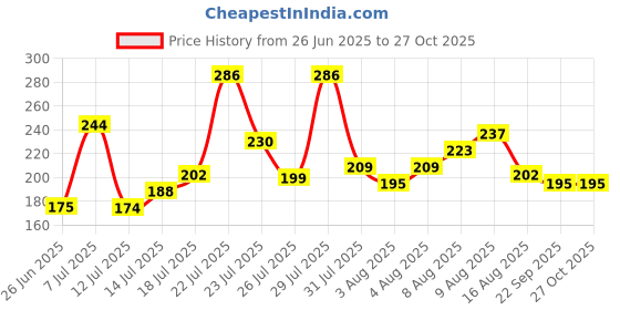 myntra.com Anouk Rustic Horizontal Striped Straight Kurti anouk rustic Price History Graph from 26 Jun 2025 to 27 Oct 2025
