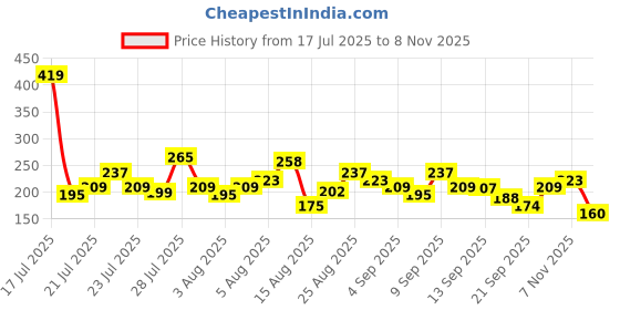 myntra.com Anouk Rustic Horizontal Striped V-Neck Straight Kurti anouk rustic Price History Graph from 17 Jul 2025 to 8 Nov 2025