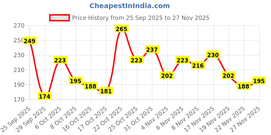 myntra.com Anouk Rustic Horizontal Striped V-Neck Straight Kurti anouk rustic Price History Graph from 25 Sep 2025 to 27 Nov 2025