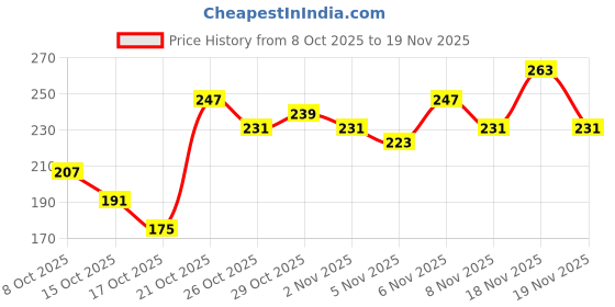 myntra.com Anouk Rustic Ikat Print Mandarin Collar Straight Kurti anouk rustic Price History Graph from 8 Oct 2025 to 19 Nov 2025