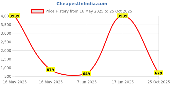 myntra.com Anouk Rustic Ikat Saree anouk rustic Price History Graph from 16 May 2025 to 25 Oct 2025