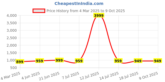 myntra.com Anouk Rustic Ikat Saree anouk rustic Price History Graph from 4 Mar 2025 to 8 Oct 2025