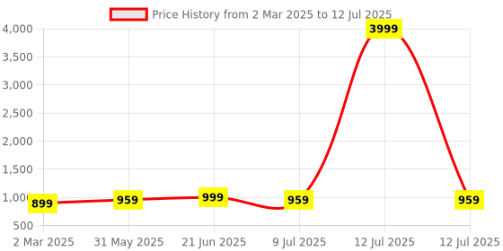 myntra.com Anouk Rustic Ikat Saree anouk rustic Price History Graph from 2 Mar 2025 to 12 Jul 2025