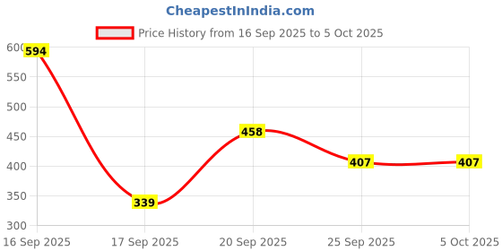myntra.com Anouk Rustic Indie Ethnic Motifs Printed Band Collar Kurta anouk rustic Price History Graph from 16 Sep 2025 to 5 Oct 2025
