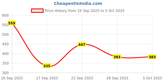 myntra.com Anouk Rustic Indie Ethnic Motifs Printed Band Collar Kurta anouk rustic Price History Graph from 16 Sep 2025 to 4 Oct 2025