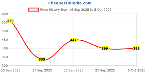 myntra.com Anouk Rustic Indie Ethnic Motifs Printed Band Collar Kurta anouk rustic Price History Graph from 16 Sep 2025 to 4 Oct 2025