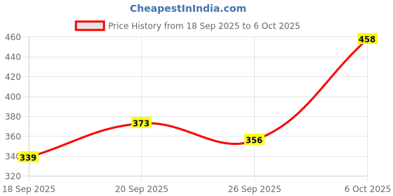 myntra.com Anouk Rustic Indie Ethnic Motifs Printed Band Collar Kurta anouk rustic Price History Graph from 18 Sep 2025 to 5 Oct 2025