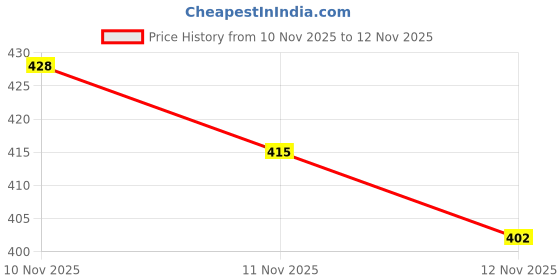 myntra.com Anouk Rustic Indie Ethnic Motifs Printed Kurta anouk rustic Price History Graph from 10 Nov 2025 to 11 Nov 2025