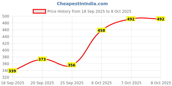 myntra.com Anouk Rustic Indie Floral Printed Band Collar Kurta anouk rustic Price History Graph from 18 Sep 2025 to 7 Oct 2025