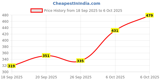myntra.com Anouk Rustic Indie Floral Printed Band Collar Kurta anouk rustic Price History Graph from 18 Sep 2025 to 4 Oct 2025