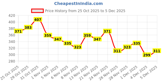myntra.com Anouk Rustic Indie-Floral Printed Band Collar Straight Kurta anouk rustic Price History Graph from 25 Oct 2025 to 4 Dec 2025