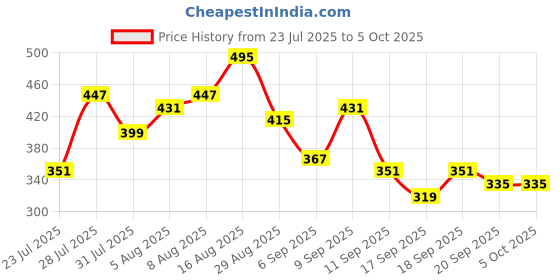 myntra.com Anouk Rustic Indie-Floral Printed Kurta anouk rustic Price History Graph from 23 Jul 2025 to 5 Oct 2025