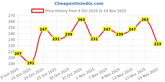 myntra.com Anouk Rustic Indie Floral Printed Mandarin Collar Straight Kurti anouk rustic Price History Graph from 9 Oct 2025 to 19 Nov 2025