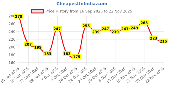 myntra.com Anouk Rustic Indie Floral Printed V-Neck Kurti anouk rustic Price History Graph from 16 Sep 2025 to 22 Nov 2025