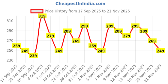 myntra.com Anouk Rustic Indie Floral Printed V-Neck Kurti anouk rustic Price History Graph from 17 Sep 2025 to 20 Nov 2025