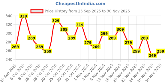 myntra.com Anouk Rustic Indie Floral Printed V-Neck Straight Kurti anouk rustic Price History Graph from 25 Sep 2025 to 30 Nov 2025