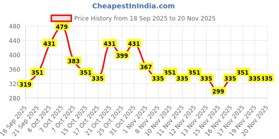 myntra.com Anouk Rustic Indie Geometric Printed Band Collar Kurta anouk rustic Price History Graph from 18 Sep 2025 to 19 Nov 2025