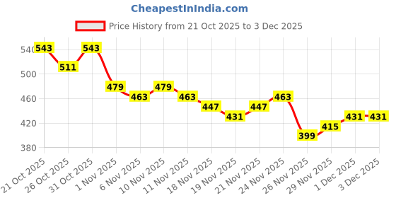 myntra.com Anouk Rustic Indie Paisley Printed Kurta anouk rustic Price History Graph from 21 Oct 2025 to 2 Dec 2025