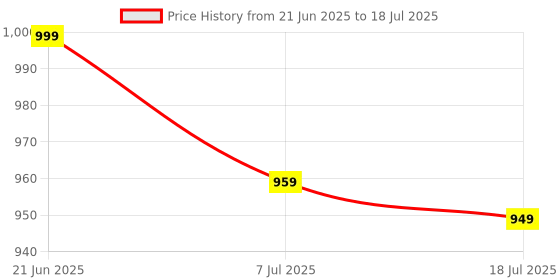myntra.com Anouk Rustic Kalamkari Bagru Saree anouk rustic Price History Graph from 21 Jun 2025 to 18 Jul 2025