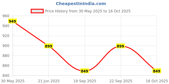 myntra.com Anouk Rustic Kalamkari Linen Blend Baluchari Saree anouk rustic Price History Graph from 30 May 2025 to 16 Oct 2025