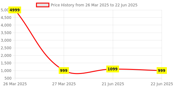 myntra.com Anouk Rustic Kalamkari Zari Block Print Saree anouk rustic Price History Graph from 26 Mar 2025 to 22 Jun 2025