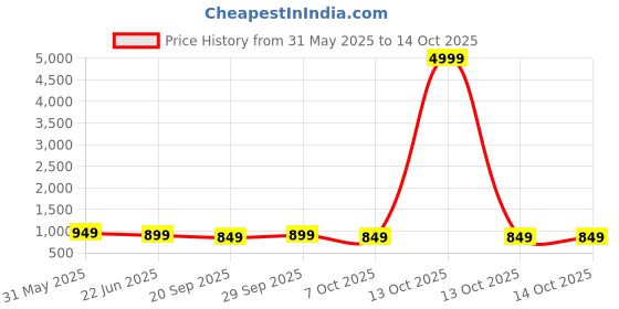 myntra.com Anouk Rustic Kalamkari Zari Designer Baluchari Saree anouk rustic Price History Graph from 31 May 2025 to 14 Oct 2025