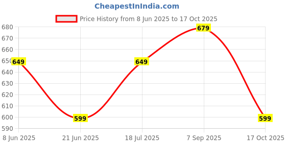 myntra.com Anouk Rustic Kalamkari Zari Patola Saree anouk rustic Price History Graph from 8 Jun 2025 to 17 Oct 2025