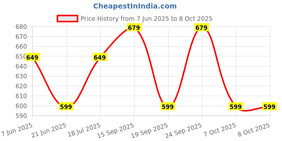 myntra.com Anouk Rustic Kalamkari Zari Patola Saree anouk rustic Price History Graph from 7 Jun 2025 to 7 Oct 2025