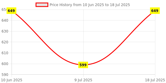 myntra.com Anouk Rustic Kalamkari Zari Silk Blend Bagh Saree anouk rustic Price History Graph from 10 Jun 2025 to 9 Jul 2025