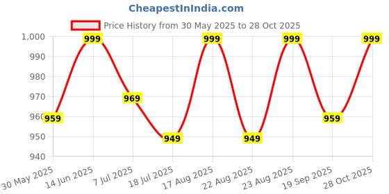 myntra.com Anouk Rustic Kalamkari Zari Silk Blend Designer Sungudi Saree anouk rustic Price History Graph from 30 May 2025 to 28 Oct 2025
