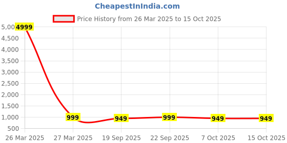 myntra.com Anouk Rustic Kalamkari Zari Silk Blend Sungudi Saree anouk rustic Price History Graph from 26 Mar 2025 to 15 Oct 2025