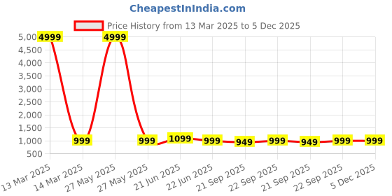 myntra.com Anouk Rustic Kalamkari Zari Silk Blend Sungudi Saree anouk rustic Price History Graph from 13 Mar 2025 to 5 Dec 2025