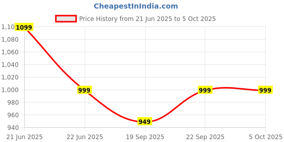 myntra.com Anouk Rustic Kalamkari Zari Silk Blend Sungudi Saree anouk rustic Price History Graph from 21 Jun 2025 to 4 Oct 2025