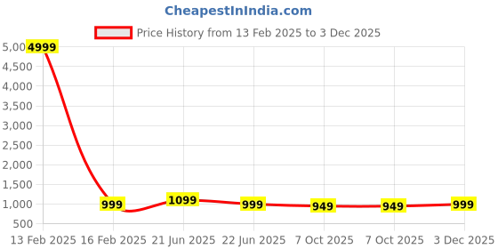 myntra.com Anouk Rustic Kalamkari Zari Silk Blend Sungudi Saree anouk rustic Price History Graph from 13 Feb 2025 to 3 Dec 2025