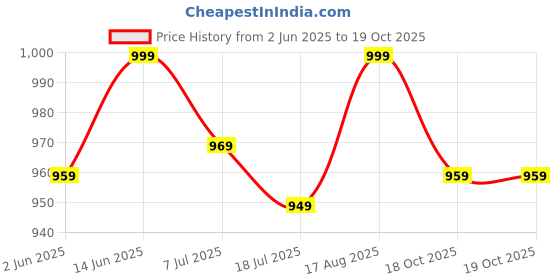 myntra.com Anouk Rustic Kalamkari Zari Sungudi Saree anouk rustic Price History Graph from 2 Jun 2025 to 18 Oct 2025