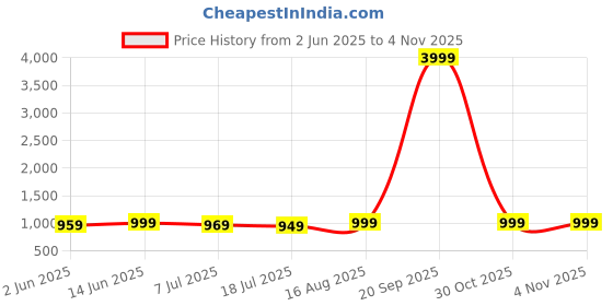 myntra.com Anouk Rustic Kalamkari Zari Sungudi Saree anouk rustic Price History Graph from 2 Jun 2025 to 30 Oct 2025