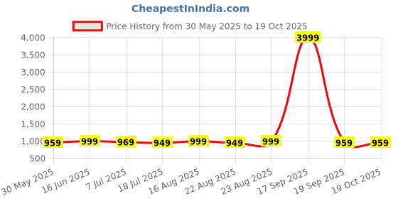 myntra.com Anouk Rustic Kalamkari Zari Sungudi Saree anouk rustic Price History Graph from 30 May 2025 to 18 Oct 2025