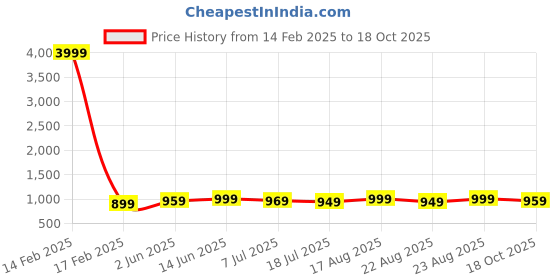 myntra.com Anouk Rustic Kalamkari Zari Sungudi Saree anouk rustic Price History Graph from 14 Feb 2025 to 18 Oct 2025